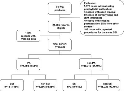 The association between penicillin allergy and surgical site infection after orthopedic surgeries: a retrospective cohort study